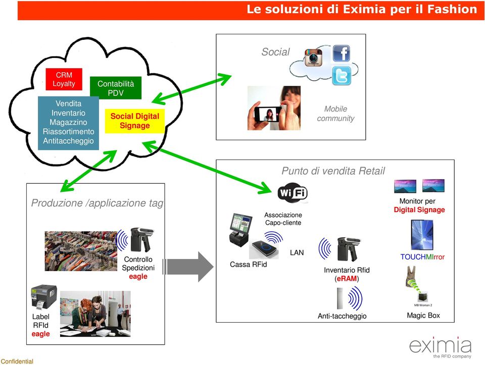 vendita Retail Produzione /applicazione tag Associazione Capo-cliente Monitor per Digital Signage