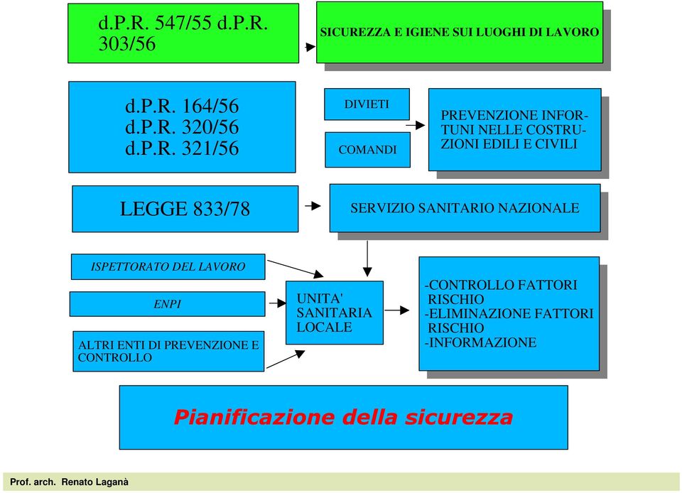 TUNI PREVENZIONE NELLE COSTRU- INFOR- ZIONI TUNI EDILI NELLE E COSTRU- CIVILI ZIONI EDILI E CIVILI LEGGE 833/78 SERVIZIO SANITARIO NAZIONALE SERVIZIO