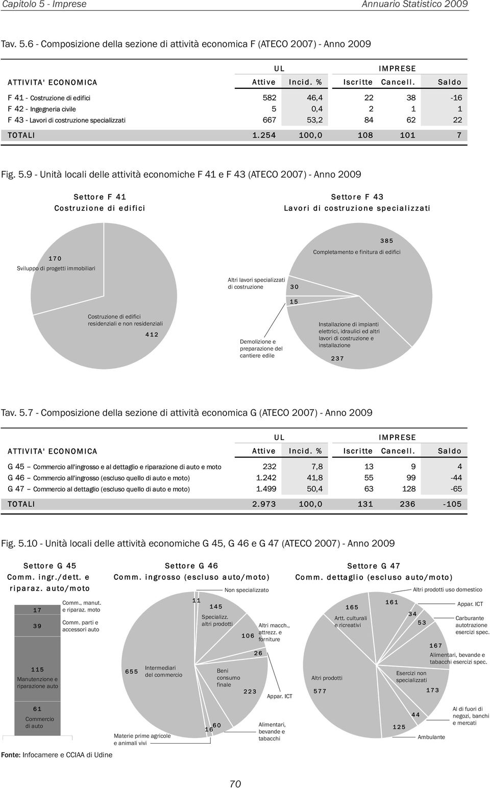 6 - Composizione della sezione di attività economica F (ATECO 2007) - Anno 2009 Fig. 5.