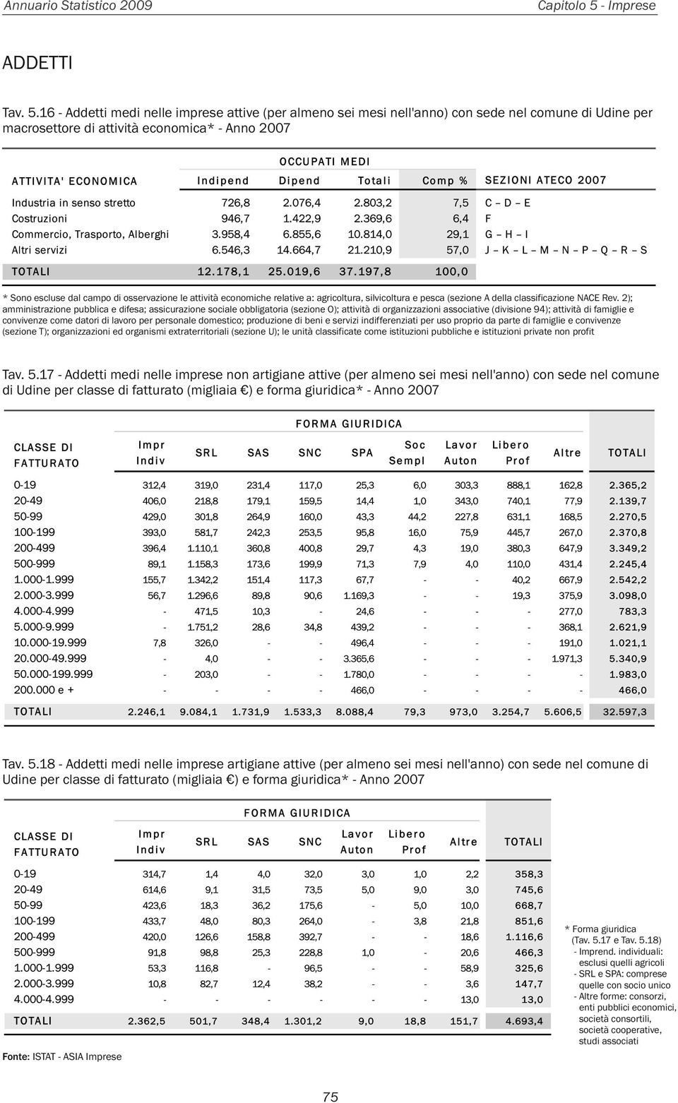 16 - Addetti medi nelle imprese attive (per almeno sei mesi nell'anno) con sede nel comune di Udine per macrosettore di attività economica* - Anno 2007 * Sono escluse dal campo di osservazione le