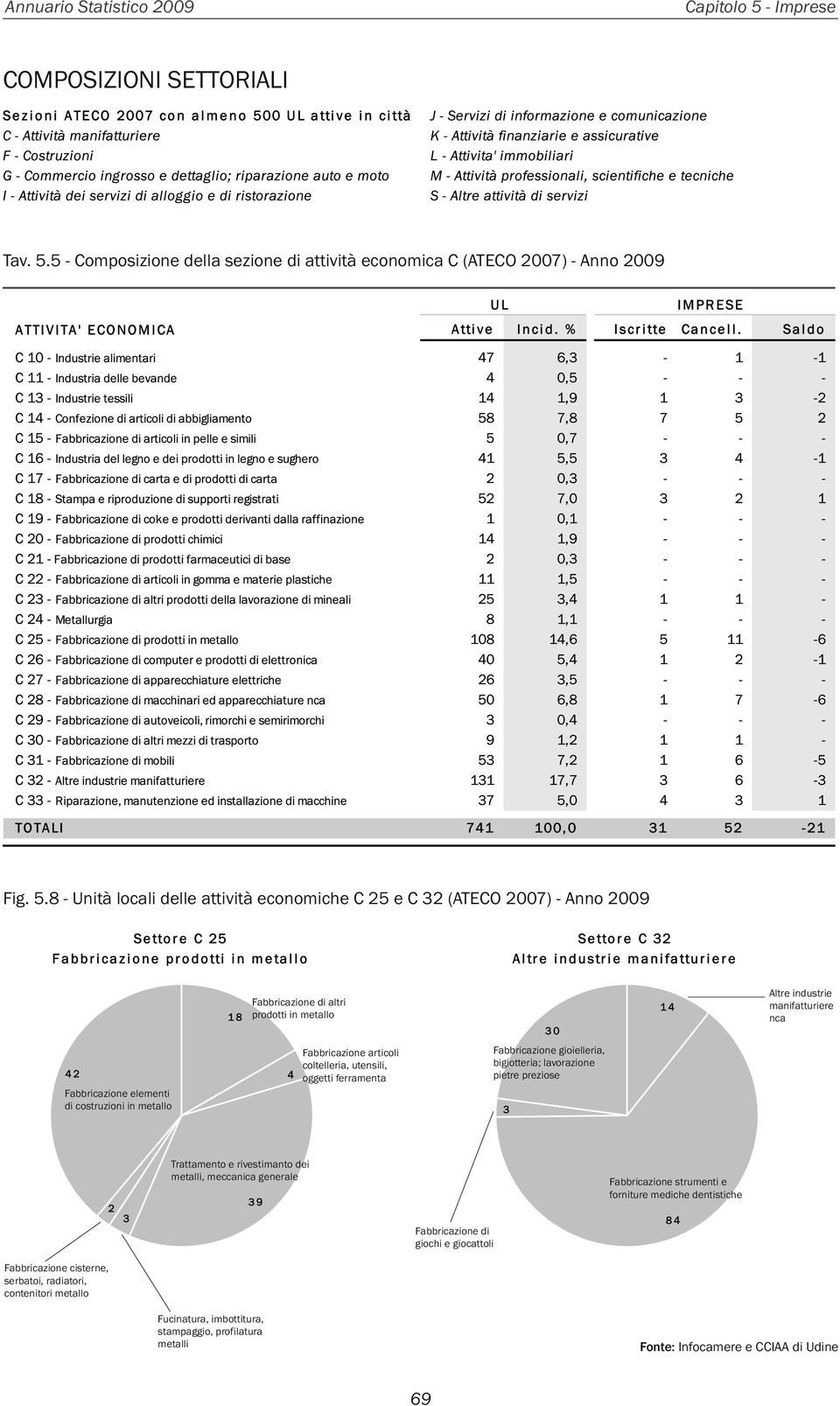 5 - Composizione della sezione di attività economica C (ATECO 2007) - Anno 2009 Fig. 5.