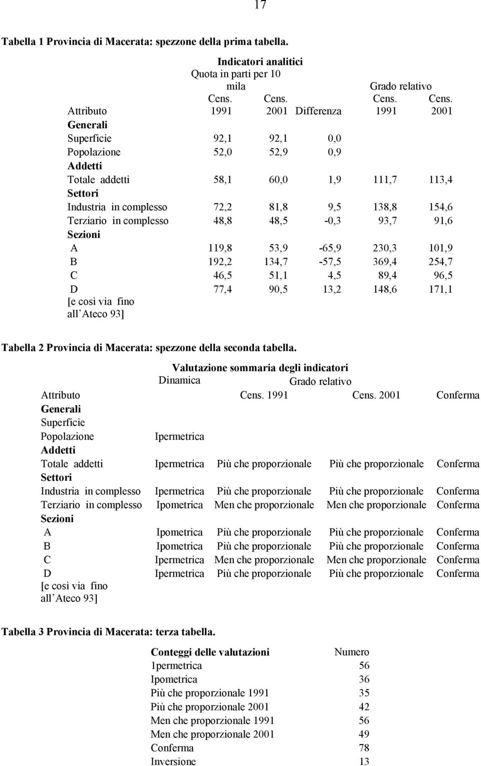 2001 Differenza Grado relativo Cens.