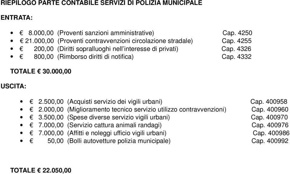 4332 TOTALE 30.000,00 USCITA: 2.500,00 (Acquisti servizio dei vigili urbani) Cap. 400958 2.000,00 (Miglioramento tecnico servizio utilizzo contravvenzioni) Cap. 400960 3.