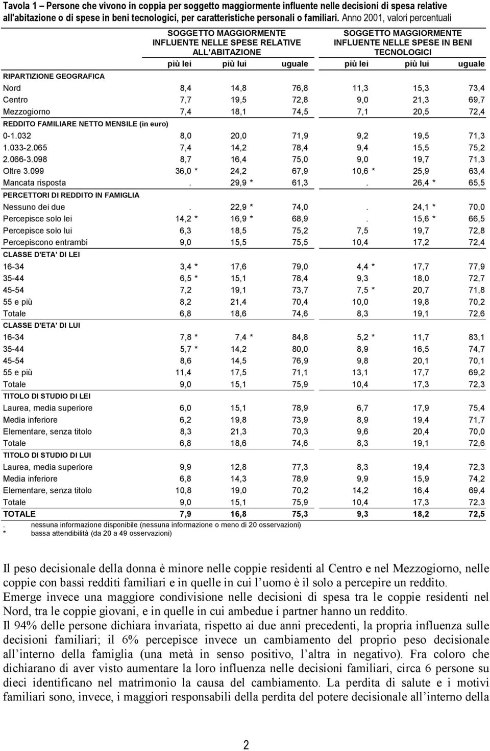 lui uguale Nord 8,4 14,8 76,8 11,3 15,3 73,4 Centro 7,7 19,5 72,8 9,0 21,3 69,7 Mezzogiorno 7,4 18,1 74,5 7,1 20,5 72,4 0-1.032 8,0 20,0 71,9 9,2 19,5 71,3 1.033-2.065 7,4 14,2 78,4 9,4 15,5 75,2 2.