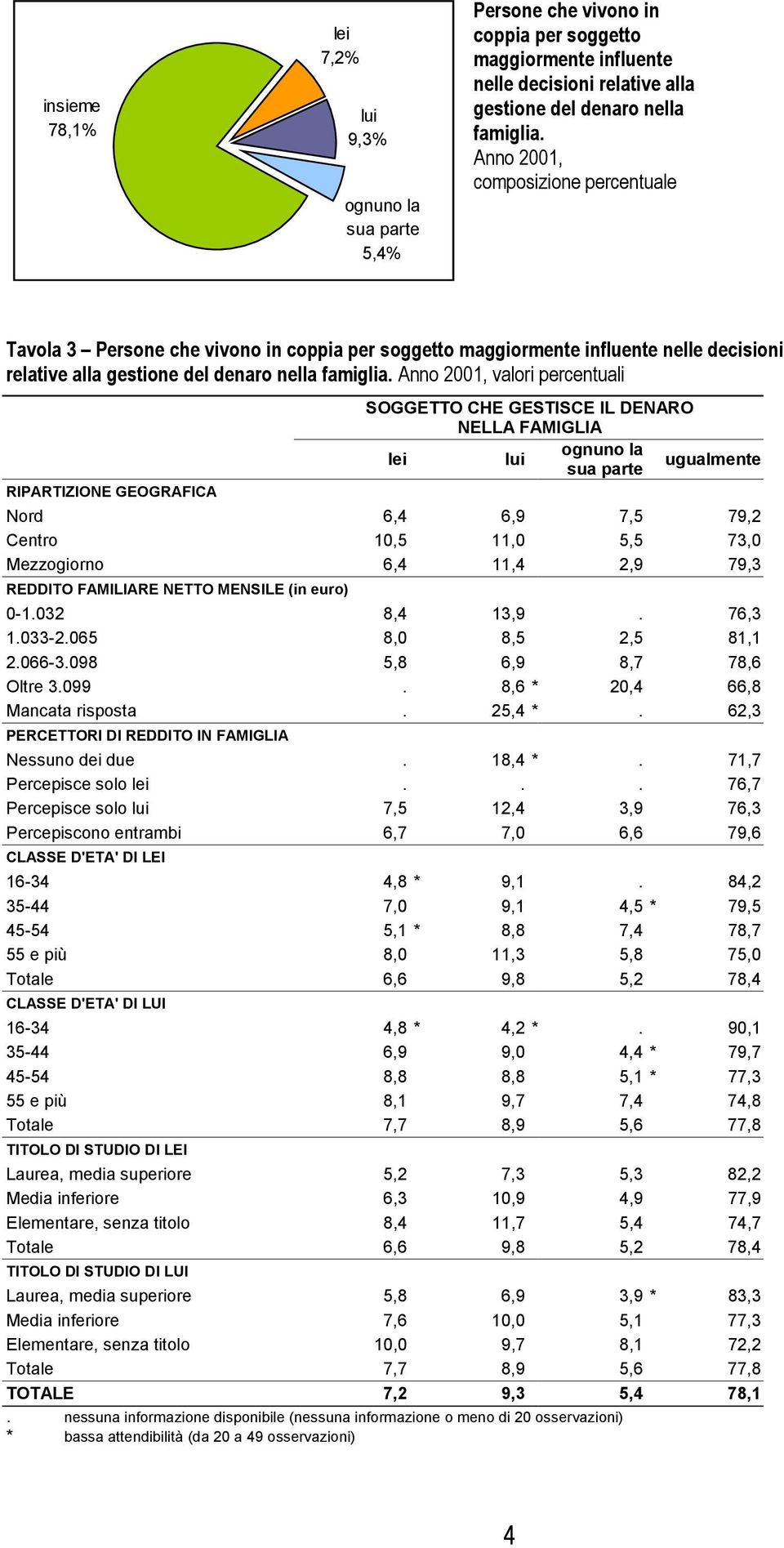 Anno 2001, valori percentuali SOGGETTO CHE GESTISCE IL DENARO NELLA FAMIGLIA ognuno la lei lui ugualmente sua parte Nord 6,4 6,9 7,5 79,2 Centro 10,5 11,0 5,5 73,0 Mezzogiorno 6,4 11,4 2,9 79,3 0-1.