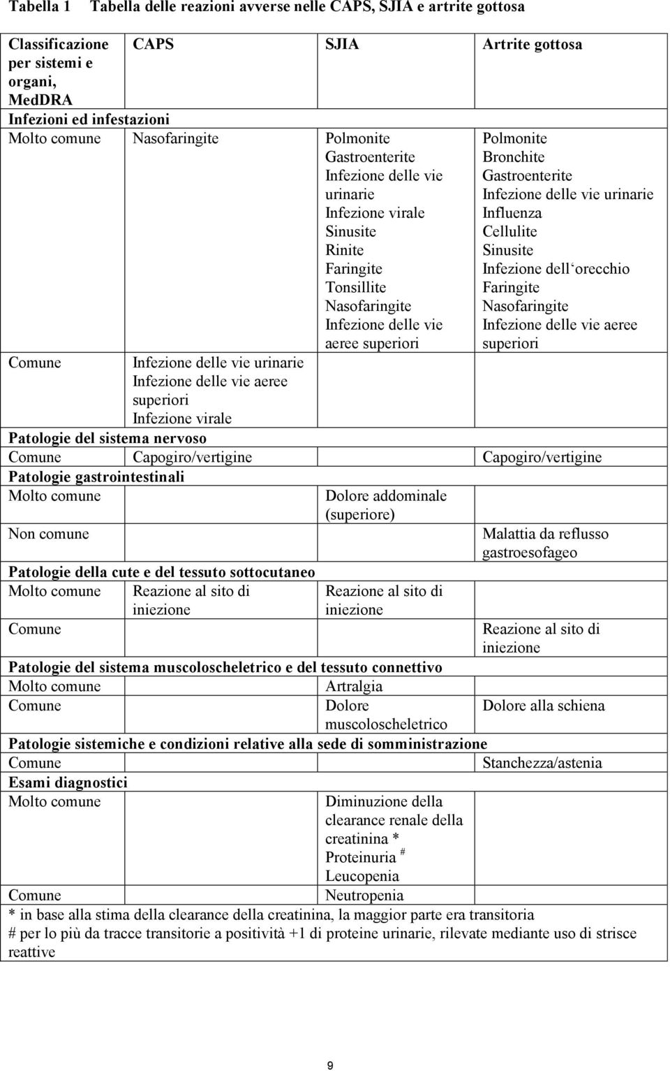 aeree superiori Infezione virale aeree superiori Polmonite Bronchite Gastroenterite Infezione delle vie urinarie Influenza Cellulite Sinusite Infezione dell orecchio Faringite Nasofaringite Infezione