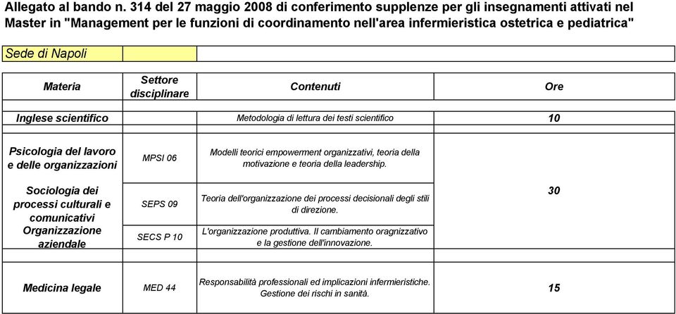 Napoli Materia Settore disciplinare Contenuti Ore Inglese scientifico Metodologia di lettura dei testi scientifico 10 Psicologia del lavoro e delle organizzazioni MPSI 06 Modelli teorici empowerment