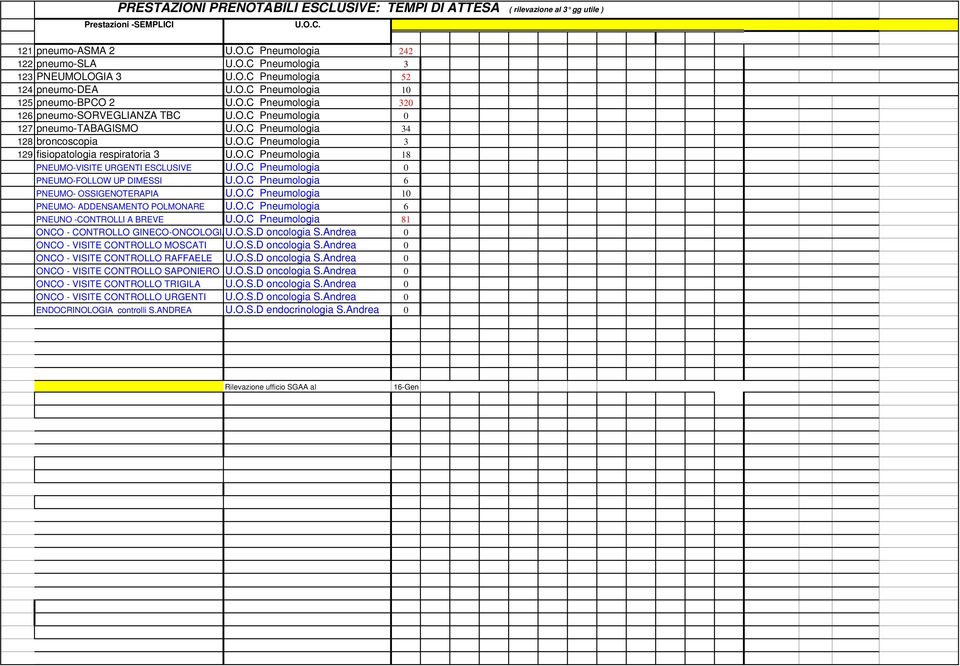 O.C Pneumologia 3 129 fisiopatologia respiratoria 3 U.O.C Pneumologia 18 PNEUMO-VISITE URGENTI ESCLUSIVE U.O.C Pneumologia 0 PNEUMO-FOLLOW UP DIMESSI U.O.C Pneumologia 6 PNEUMO- OSSIGENOTERAPIA U.O.C Pneumologia 10 PNEUMO- ADDENSAMENTO POLMONARE U.