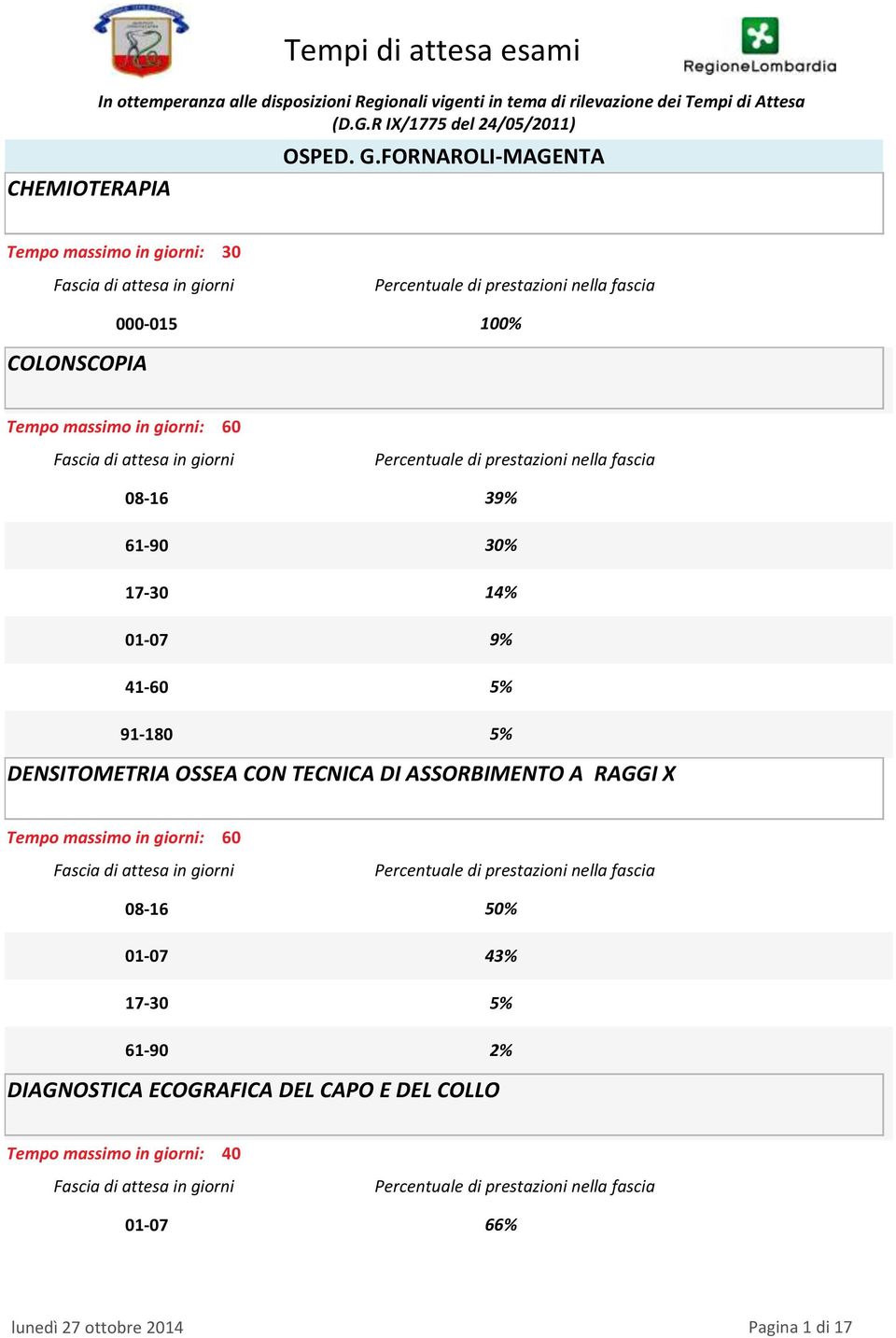 FORNAROLI-MAGENTA 0-015 COLONSCOPIA Tempo massimo in giorni: 60 39% 30% 1 9% DENSITOMETRIA OSSEA CON