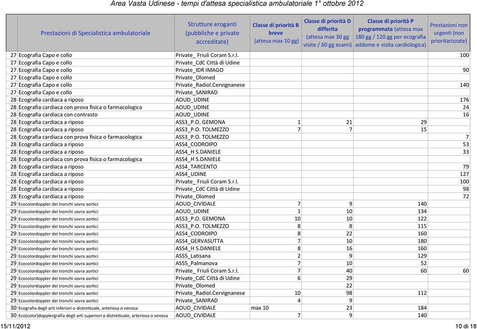 Cervignanese 140 o Private_SANIRAD 28 Ecografia cardiaca a riposo AOUD_UDINE 176 28 Ecografia cardiaca con prova fisica o farmacologica AOUD_UDINE 24 28 Ecografia cardiaca con contrasto AOUD_UDINE 16