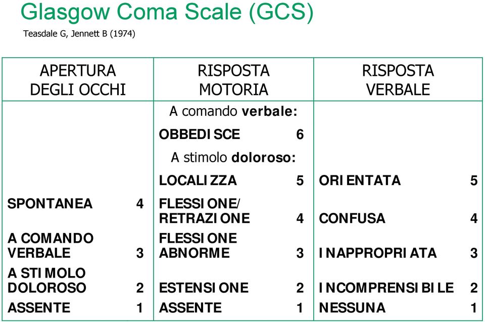 SPONTANEA 4 FLESSIONE/ RETRAZIONE 4 CONFUSA 4 A COMANDO VERBALE 3 FLESSIONE ABNORME 3