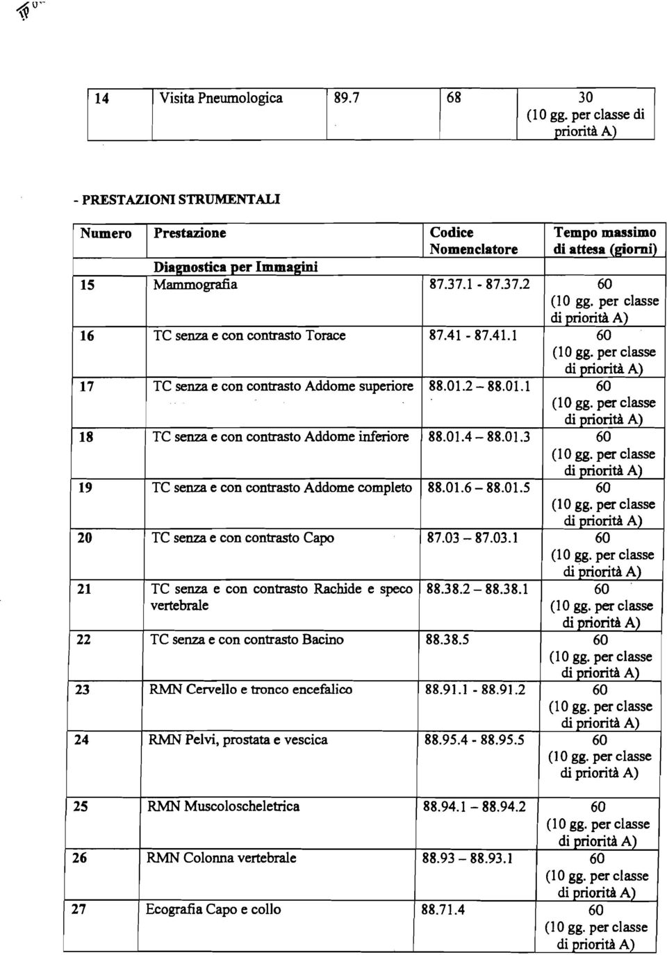 01.6-88.01.5 60 20 TC senza e con contrasto Capo 87.03-87.03.1 60 21 TC senza e con contrasto Rachide e speco 88.38.2-88.38.1 60 vertebrale 22 TC senza e con contrasto Bacino 88.38.5 60 23 RMN Cervello e tronco encefalico 88.