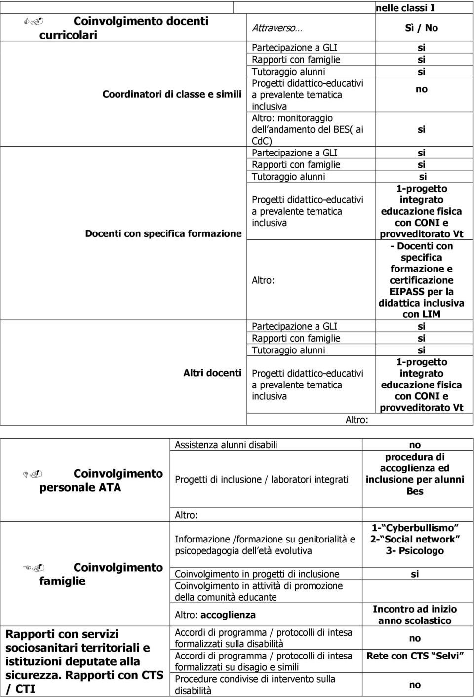 tematica incluva Partecipazione a GLI Rapporti con famiglie Tutoraggio alunni Progetti didattico-educativi a prevalente tematica incluva nelle clas I Sì / No 1-progetto integrato educazione fica con