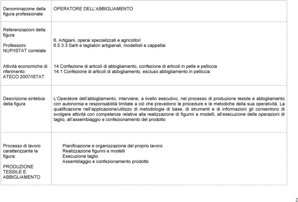 14.1 Confezione di articoli di abbigliamento, escluso abbigliamento in pelliccia Descrizione sintetica della figura L Operatore dell abbigliamento, interviene, a livello esecutivo, nel processo di