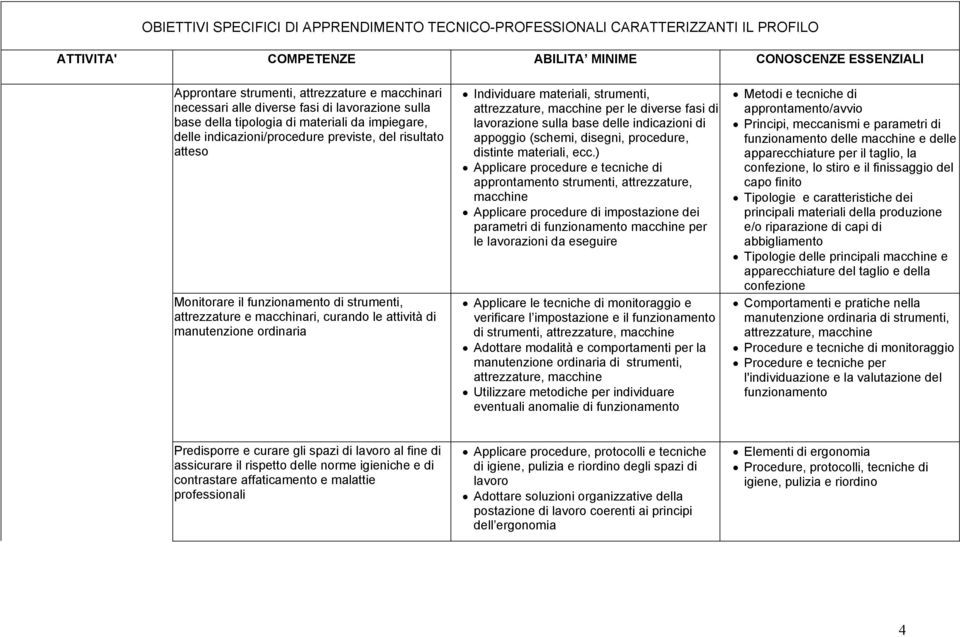 di lavorazione sulla base delle indicazioni di appoggio (schemi, disegni, procedure, distinte materiali, ecc.