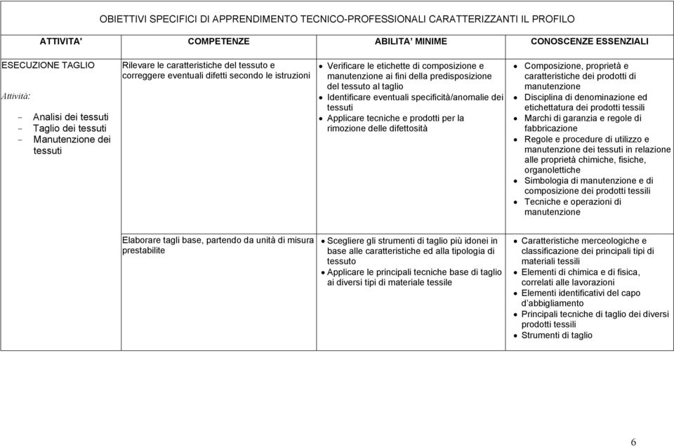 delle difettosità Composizione, proprietà e caratteristiche dei prodotti di manutenzione Disciplina di denominazione ed etichettatura dei prodotti tessili Marchi di garanzia e regole di fabbricazione