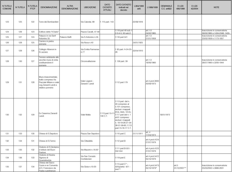 2- Palazzo Baffi Via S.Antonino n.35 f.118 part.541 Via Nova n.40 24/01/1925 24/02/1965 21/01/1959 30/03/1965 n.1434-2348; 1435-23/03/1959 n.1173-1857 127 129 126 Collegio Alberoni in S.