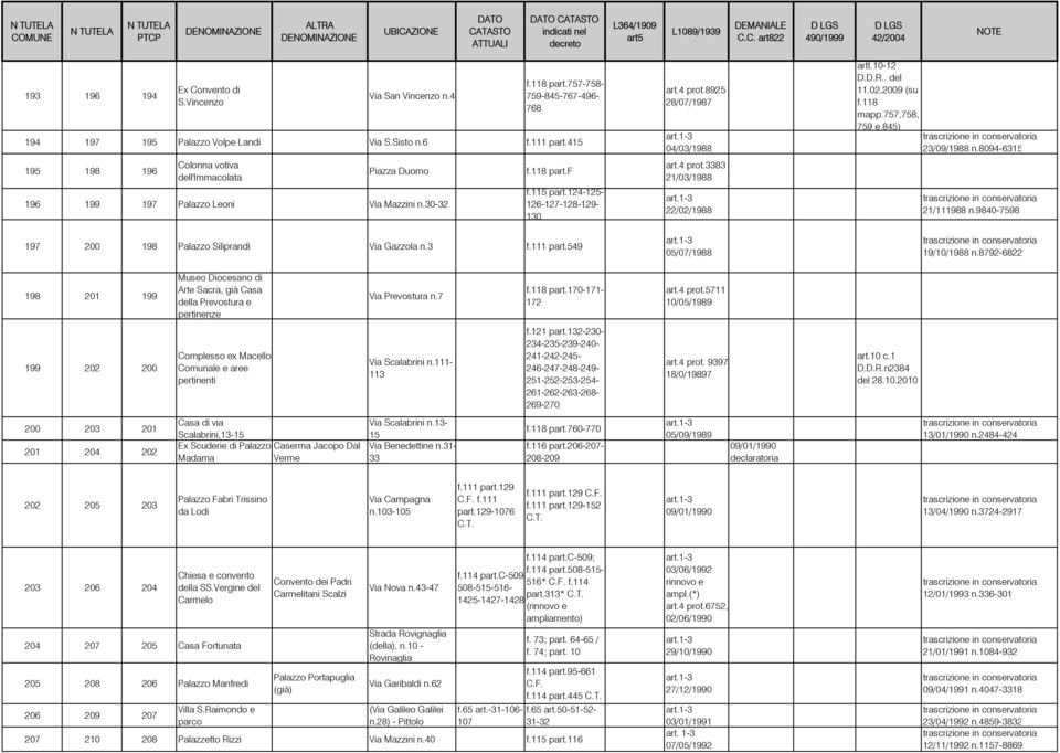 124-125- 126-127-128 129-130 197 200 198 Palazzo Siliprandi Via Gazzola n.3 f.111 part.549 art.4 prot.8925 28/07/1987 04/03/1988 art.4 prot.3383 21/03/1988 22/02/1988 05/07/1988 artt.10-12 D.D.R.