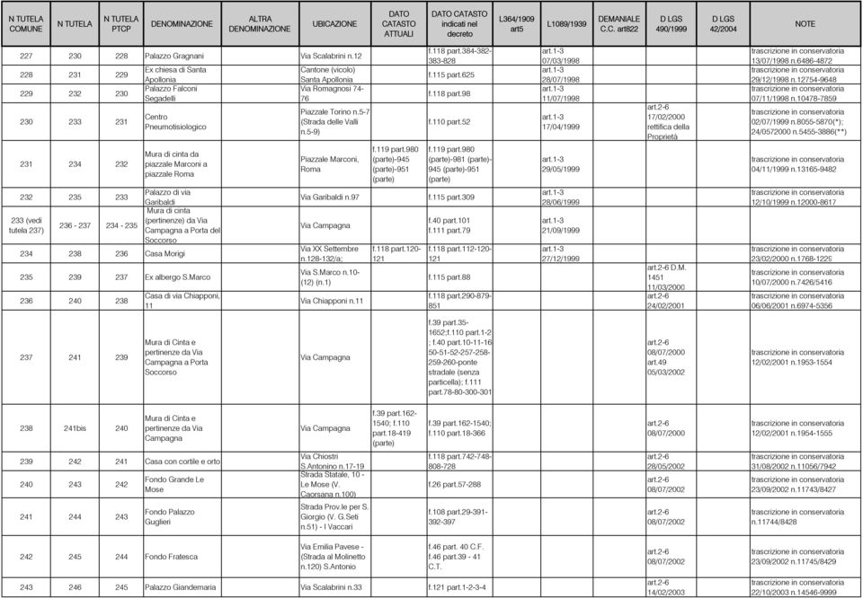 5-7 (Strada delle Valli n.5-9) f.118 part.384-382- 383-828 f.115 part.625 f.118 part.98 f.110 part.52 07/03/1998 28/07/1998 11/07/1998 17/04/1999 art.