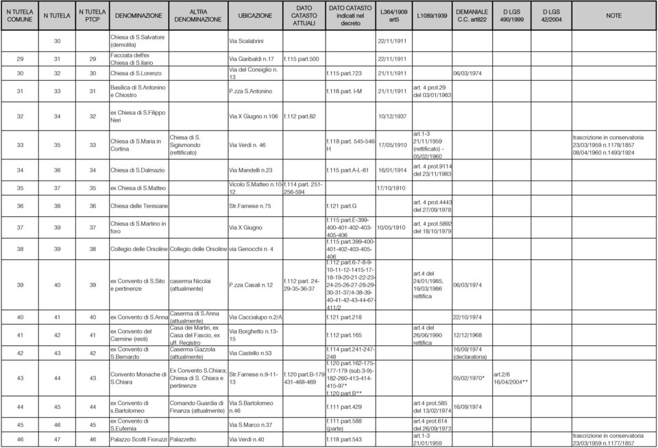 Filippo Neri Via X Giugno n.106 f.112 part.82 10/12/1937 33 35 33 Chiesa di S.Maria in Cortina Chiesa di S. Sigismondo (rettificato) Via Verdi n. 46 f.118 part.