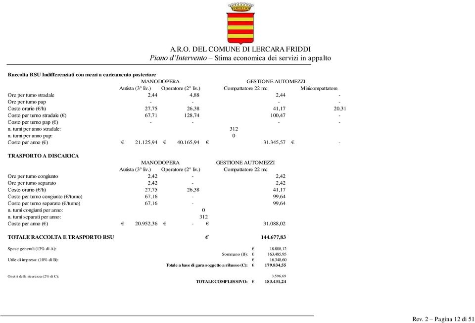 turni per anno pap: Costo per anno ( ) 21.125,94 40.165,94 GESTIONE AUTOMEZZI Compattatore 22 mc Minicompattatore 2,44 41,17 20,31 100,47 312 0 31.