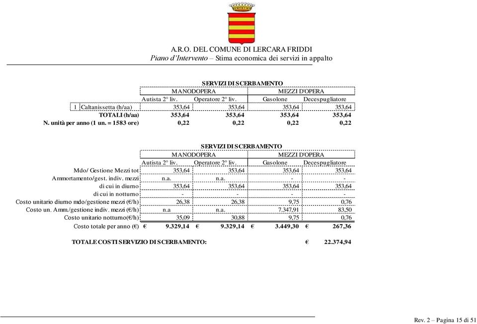 Gasolone Decespugliatore Mdo/ Gestione Mezzi tot 353,64 353,64 353,64 353,64 Ammortamento/gest. indiv. mezzi n.a. n.a. di cui in diurno 353,64 353,64 353,64 353,64 di cui in notturno Costo unitario diurno mdo/gestione mezzi ( /h) 26,38 26,38 9,75 0,76 Costo un.