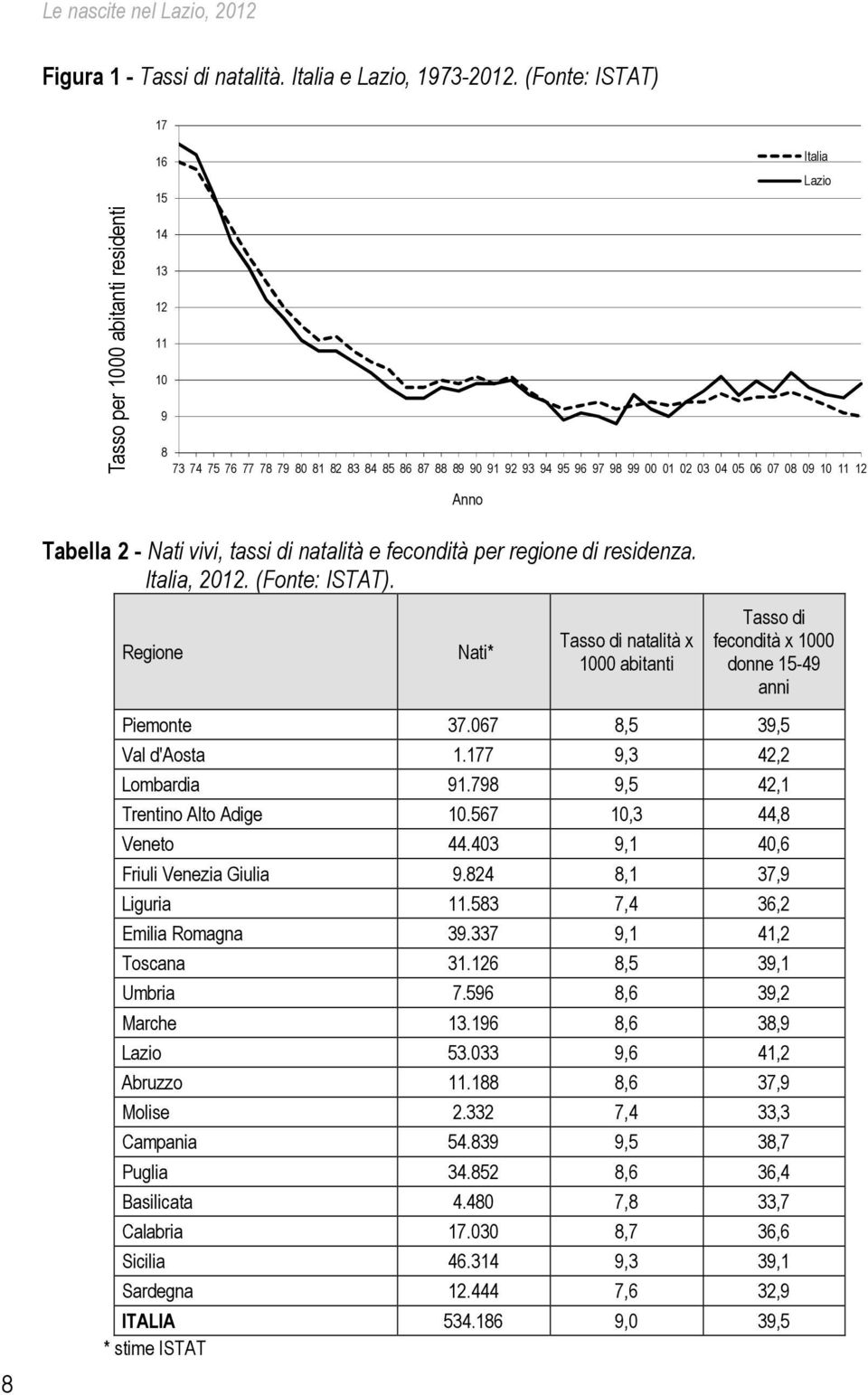 09 10 11 12 Anno Tabella 2 - Nati vivi, tassi di natalità e fecondità per regione di residenza. Italia, 2012. (Fonte: ISTAT).