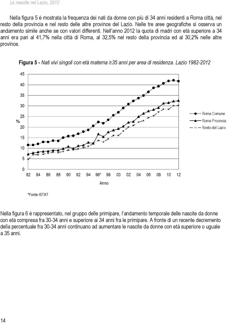 Nell anno 2012 la quota di madri con età superiore a 34 anni era pari al 41,7% nella città di Roma, al 32,5% nel resto della provincia ed al 30,2% nelle altre province.