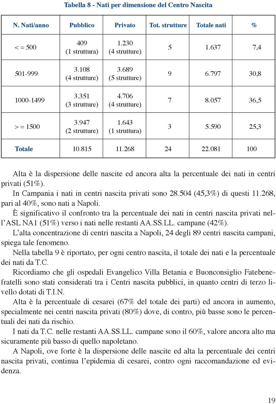 081 100 Alta è la dispersione delle nascite ed ancora alta la percentuale dei nati in centri privati (51%). In Campania i nati in centri nascita privati sono 28.504 (45,3%) di questi 11.