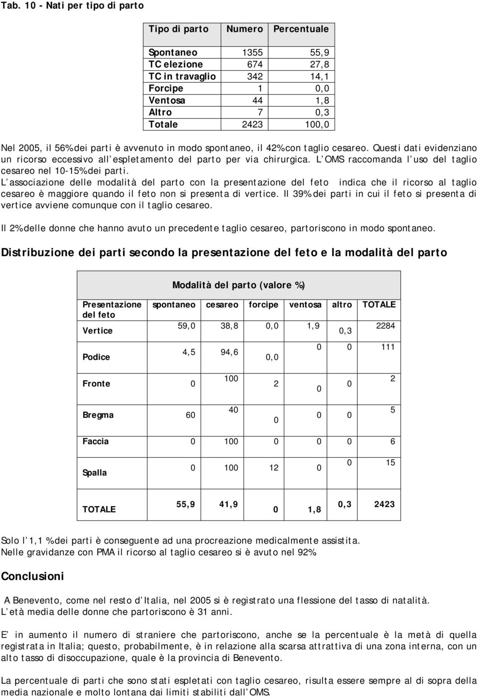 L OMS raccomanda l uso del taglio cesareo nel 10-15% dei parti.