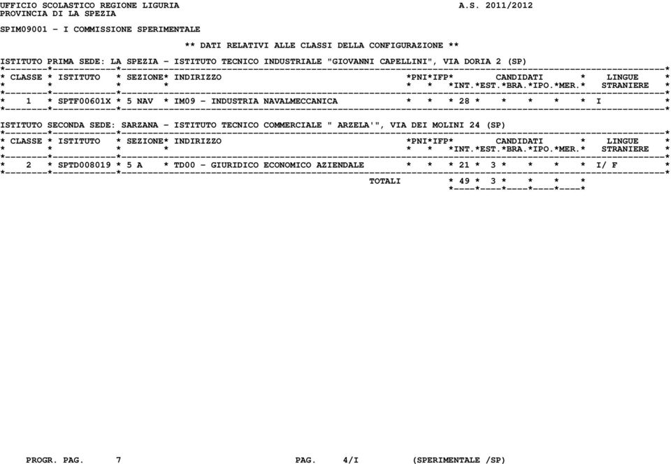 ISTITUTO PRIMA SEDE: LA SPEZIA - ISTITUTO TECNICO INDUSTRIALE "GIOVANNI CAPELLINI", VIA DORIA 2 (SP) * 1 * SPTF00601X * 5 NAV * IM09 - INDUSTRIA