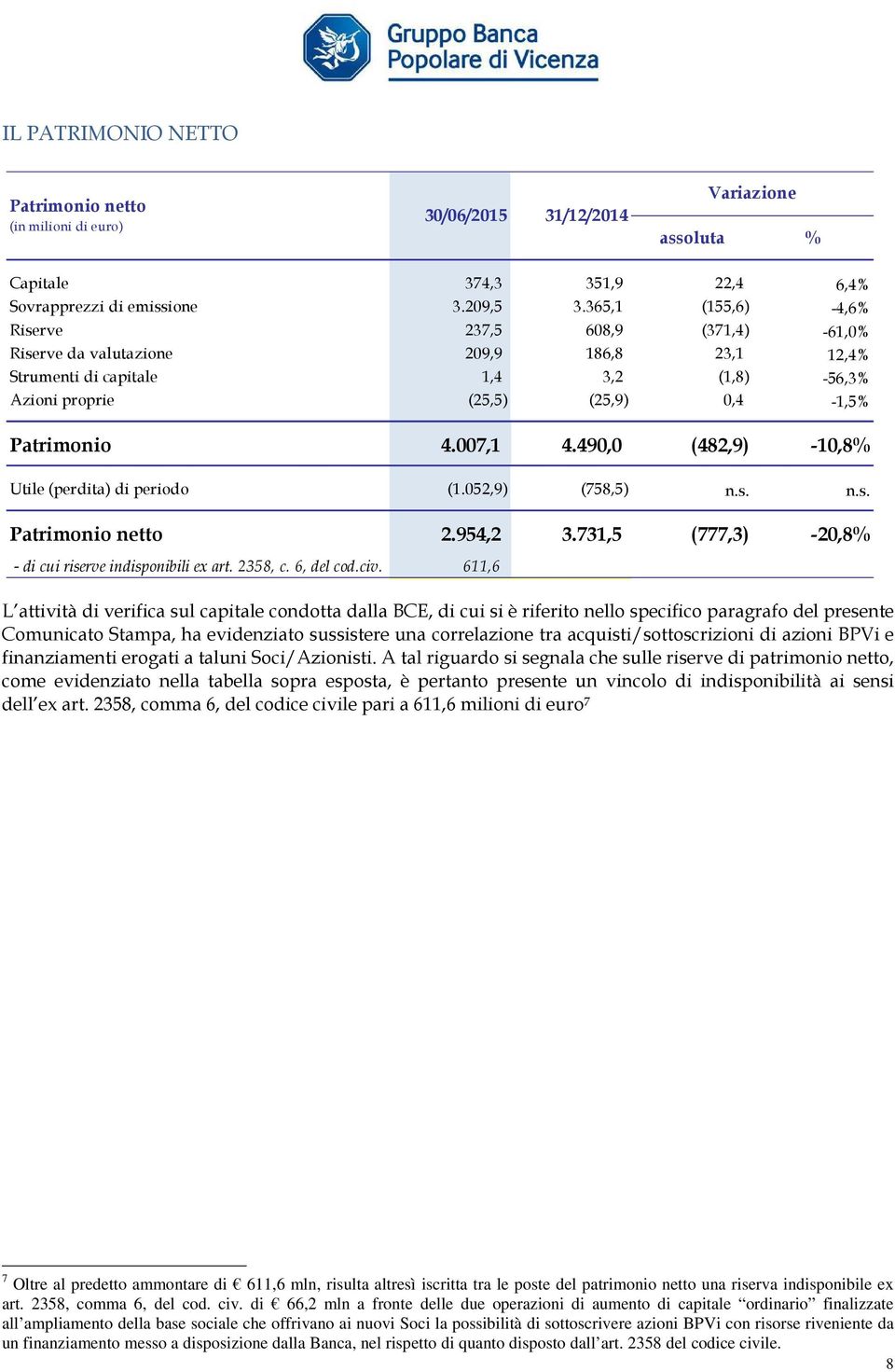 007,1 4.490,0 (482,9) -10,8% Utile (perdita) di periodo (1.052,9) (758,5) n.s. n.s. Patrimonio netto 2.954,2 3.731,5 (777,3) -20,8% - di cui riserve indisponibili ex art. 2358, c. 6, del cod.civ.