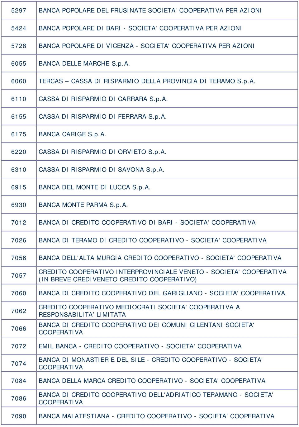 p.A. 6930 BANCA MONTE PARMA S.p.A. 7012 BANCA DI CREDITO COOPERATIVO DI BARI - SOCIETA' 7026 BANCA DI TERAMO DI CREDITO COOPERATIVO - SOCIETA' 7056 BANCA DELL'ALTA MURGIA CREDITO COOPERATIVO -