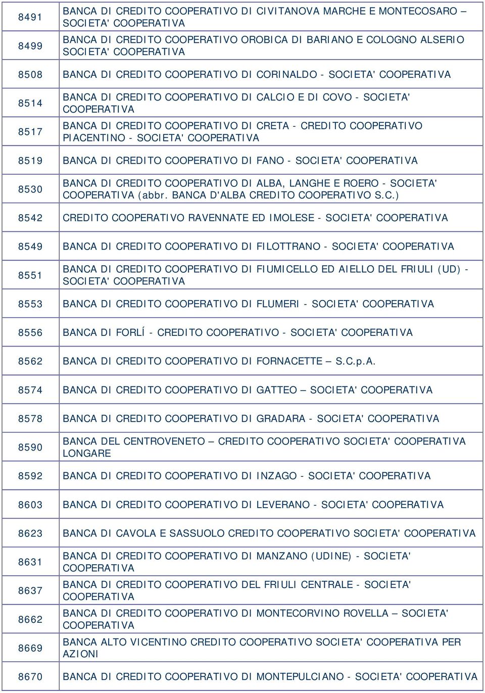 COOPERATIVO DI FANO - SOCIETA' 8530 BANCA DI CREDITO COOPERATIVO DI ALBA, LANGHE E ROERO - SOCIETA' (abbr. BANCA D'ALBA CREDITO COOPERATIVO S.C.) 8542 CREDITO COOPERATIVO RAVENNATE ED IMOLESE -