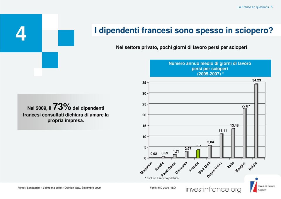 30 Nel 2009, il 73% dei dipendenti francesi consultati dichiara di amare la propria impresa.