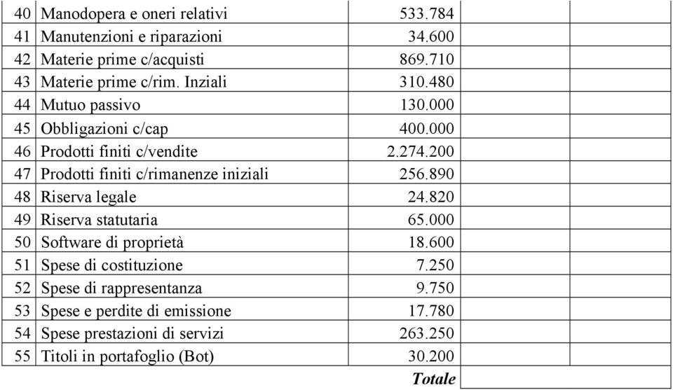 200 47 Prodotti finiti c/rimanenze iniziali 256.890 48 Riserva legale 24.820 49 Riserva statutaria 65.000 50 Software di proprietà 18.