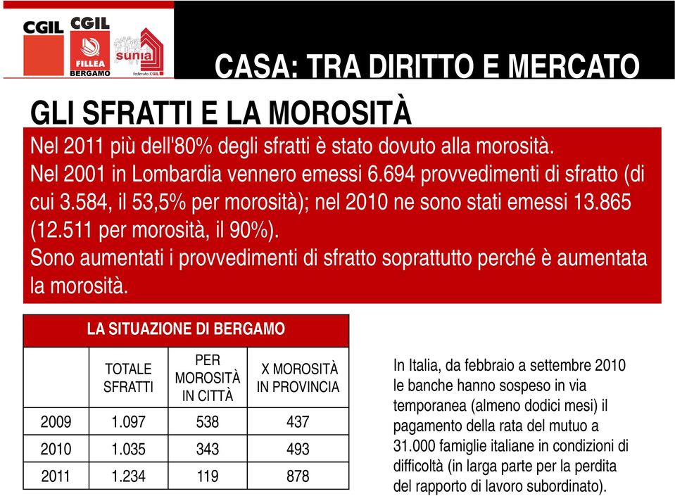 LA SITUAZIONE DI BERGAMO TOTALE SFRATTI PER MOROSITÀ IN CITTÀ X MOROSITÀ IN PROVINCIA 2009 1.097 538 437 2010 1.035 343 493 2011 1.