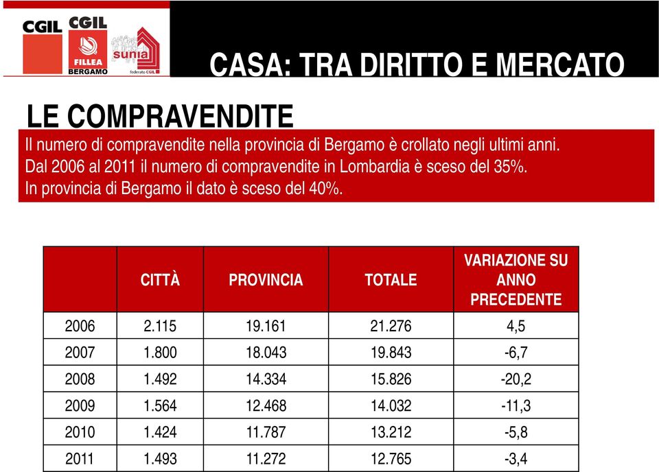 In provincia di Bergamo il dato è sceso del 40%. CITTÀ PROVINCIA TOTALE VARIAZIONE SU ANNO PRECEDENTE 2006 2.115 19.