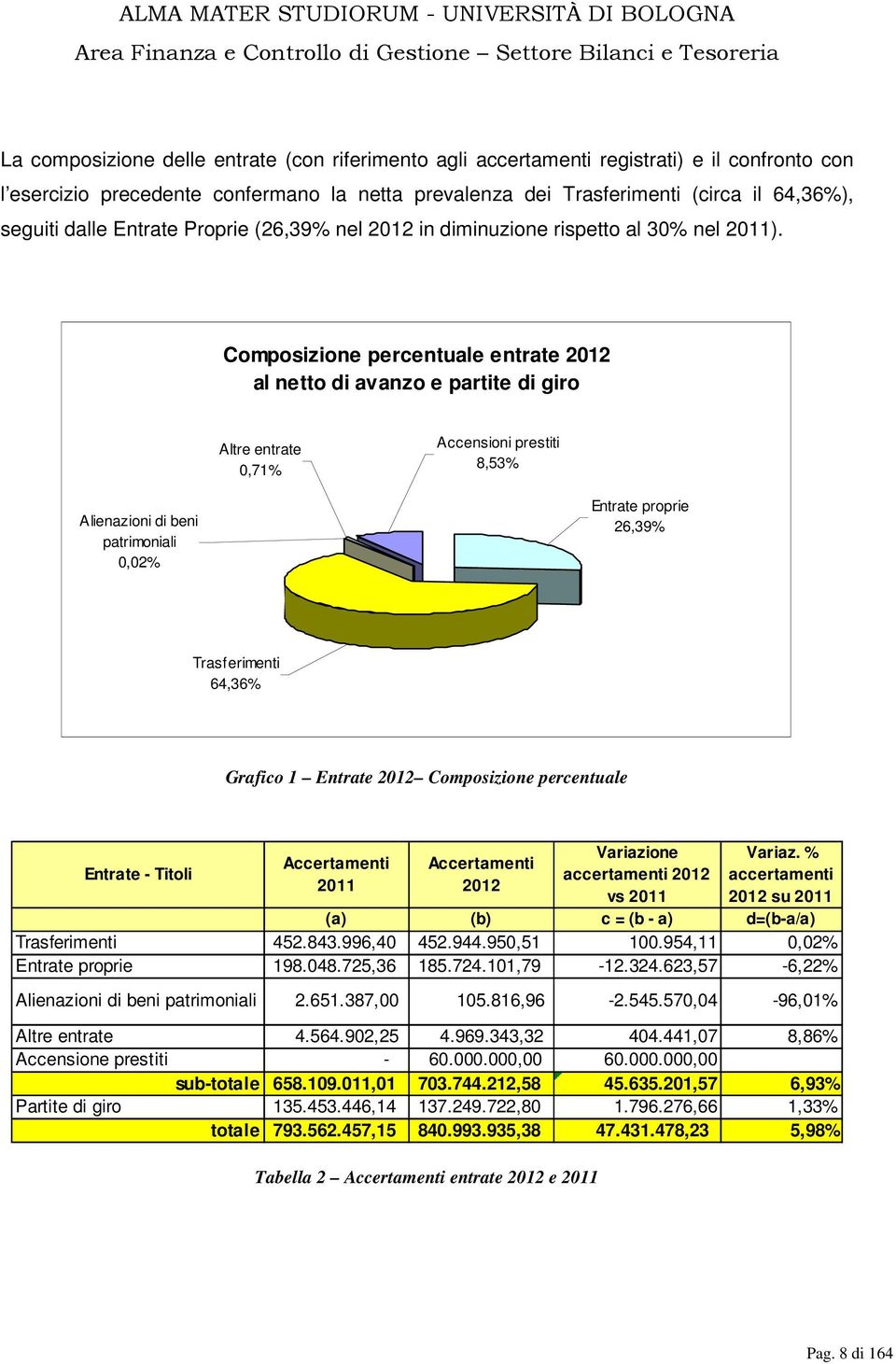 Composizione percentuale entrate al netto di avanzo e partite di giro Altre entrate 0,71% Accensioni prestiti 8,53% Alienazioni di beni patrimoniali 0,02% Entrate proprie 26,39% Trasferimenti 64,36%