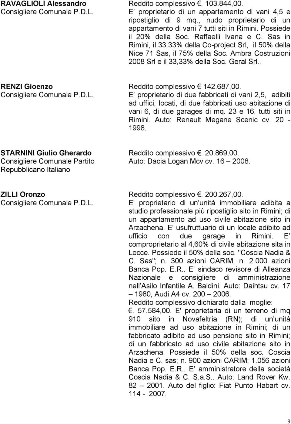 . RENZI Gioenzo Reddito complessivo 142.687,00. P.D.L. E proprietario di due fabbricati di vani 2,5, adibiti ad uffici, locati, di due fabbricati uso abitazione di vani 6, di due garages di mq.