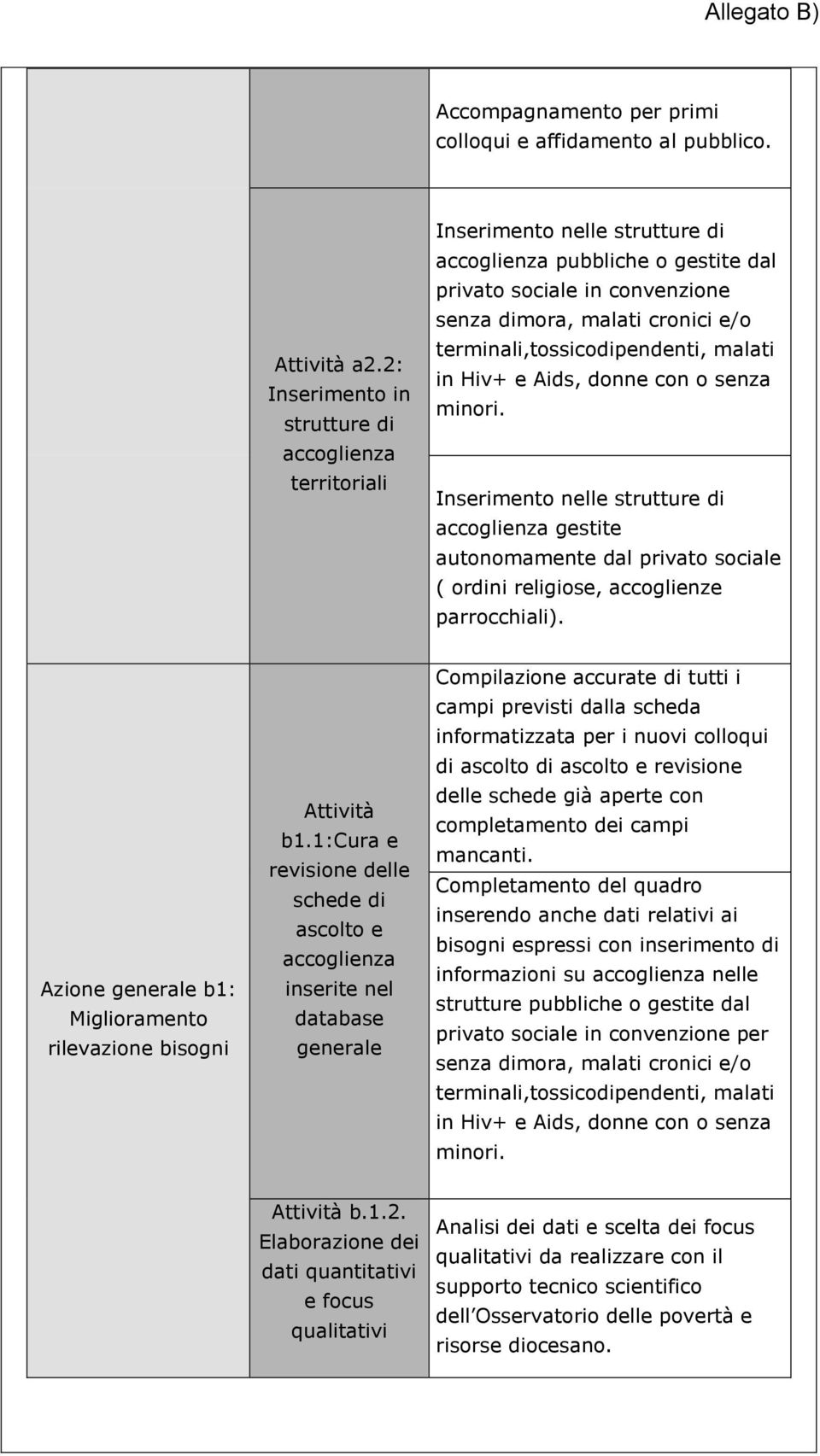 terminali,tossicodipendenti, malati in Hiv+ e Aids, donne con o senza minori.