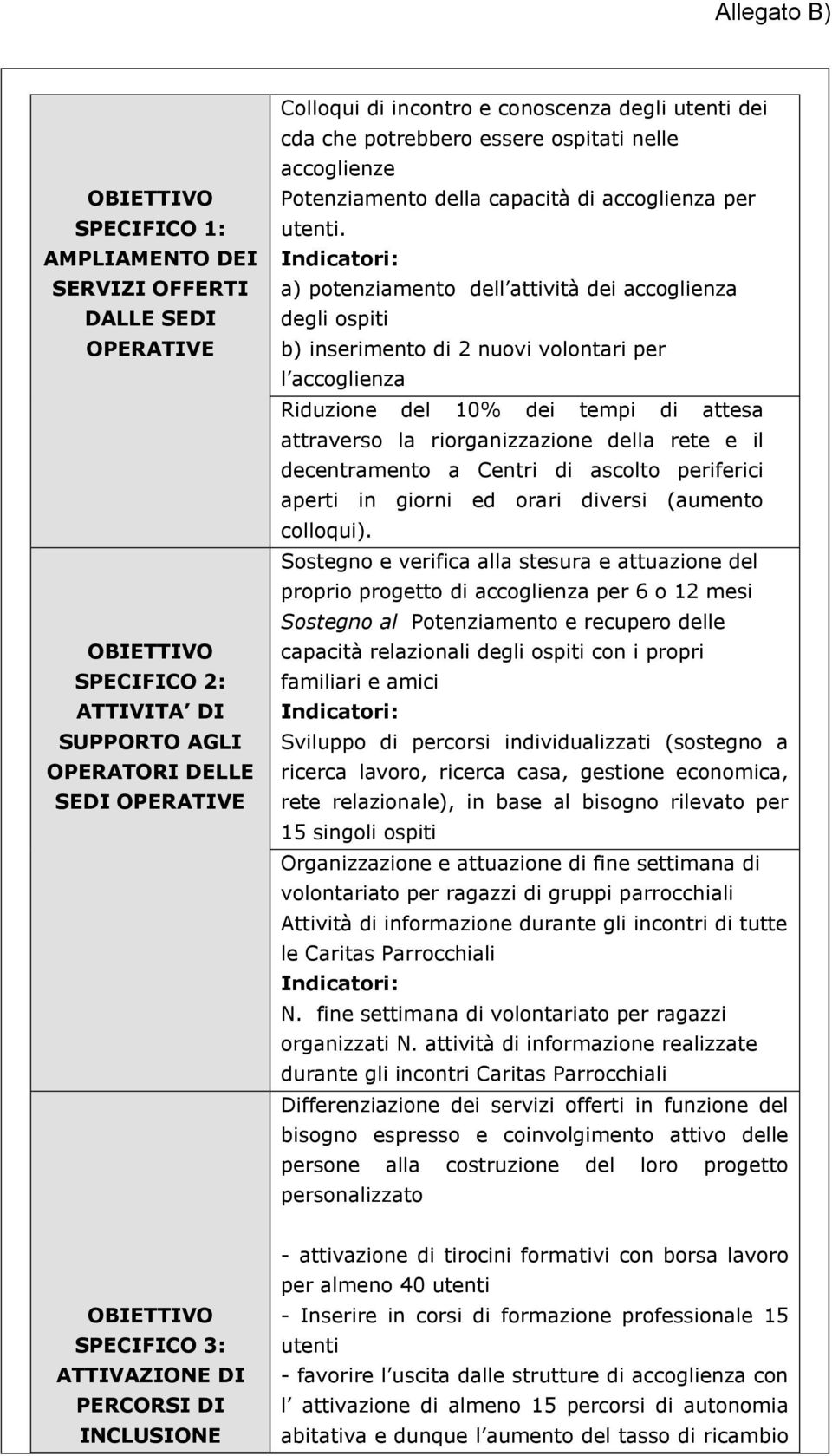 Indicatori: a) potenziamento dell attività dei accoglienza degli ospiti b) inserimento di 2 nuovi volontari per l accoglienza Riduzione del 10% dei tempi di attesa attraverso la riorganizzazione