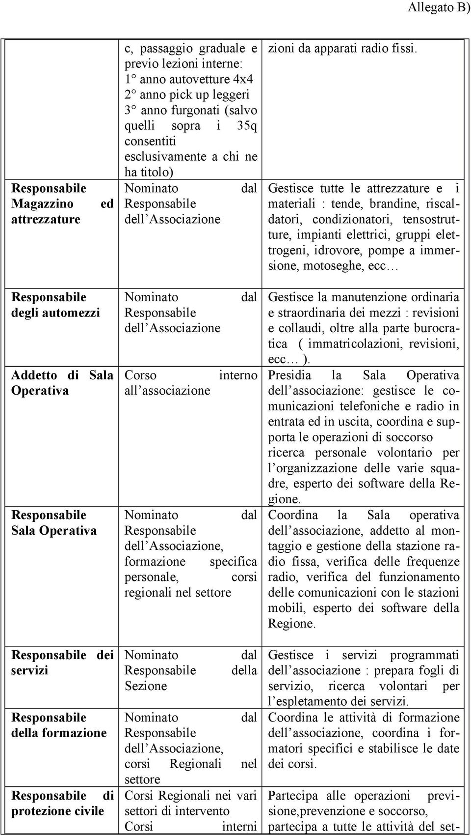 titolo) Nominato dal Responsabile dell Associazione Nominato dal Responsabile dell Associazione Corso interno all associazione Nominato dal Responsabile dell Associazione, formazione specifica