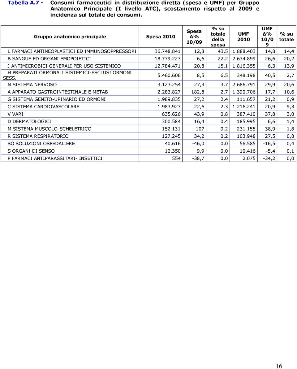 403 14,8 14,4 B SANGUE ED ORGANI EMOPOIETICI 18.779.223 6,6 22,2 2.634.899 26,6 20,2 J ANTIMICROBICI GENERALI PER USO SISTEMICO 12.784.471 20,8 15,1 1.816.