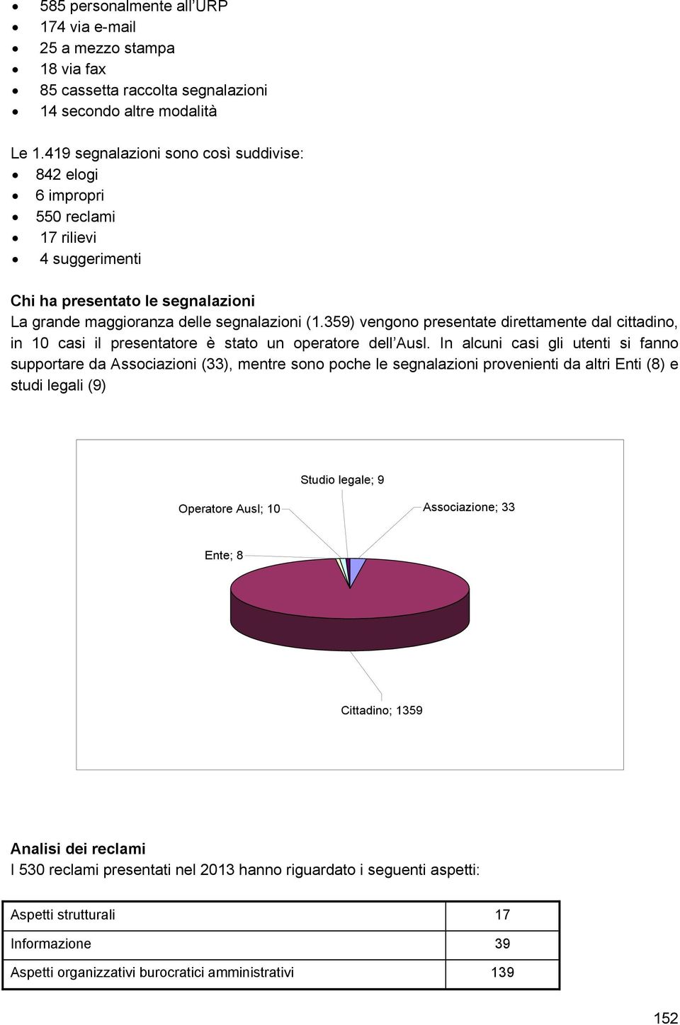 359) vengono presentate direttamente dal cittadino, in 10 casi il presentatore è stato un operatore dell Ausl.