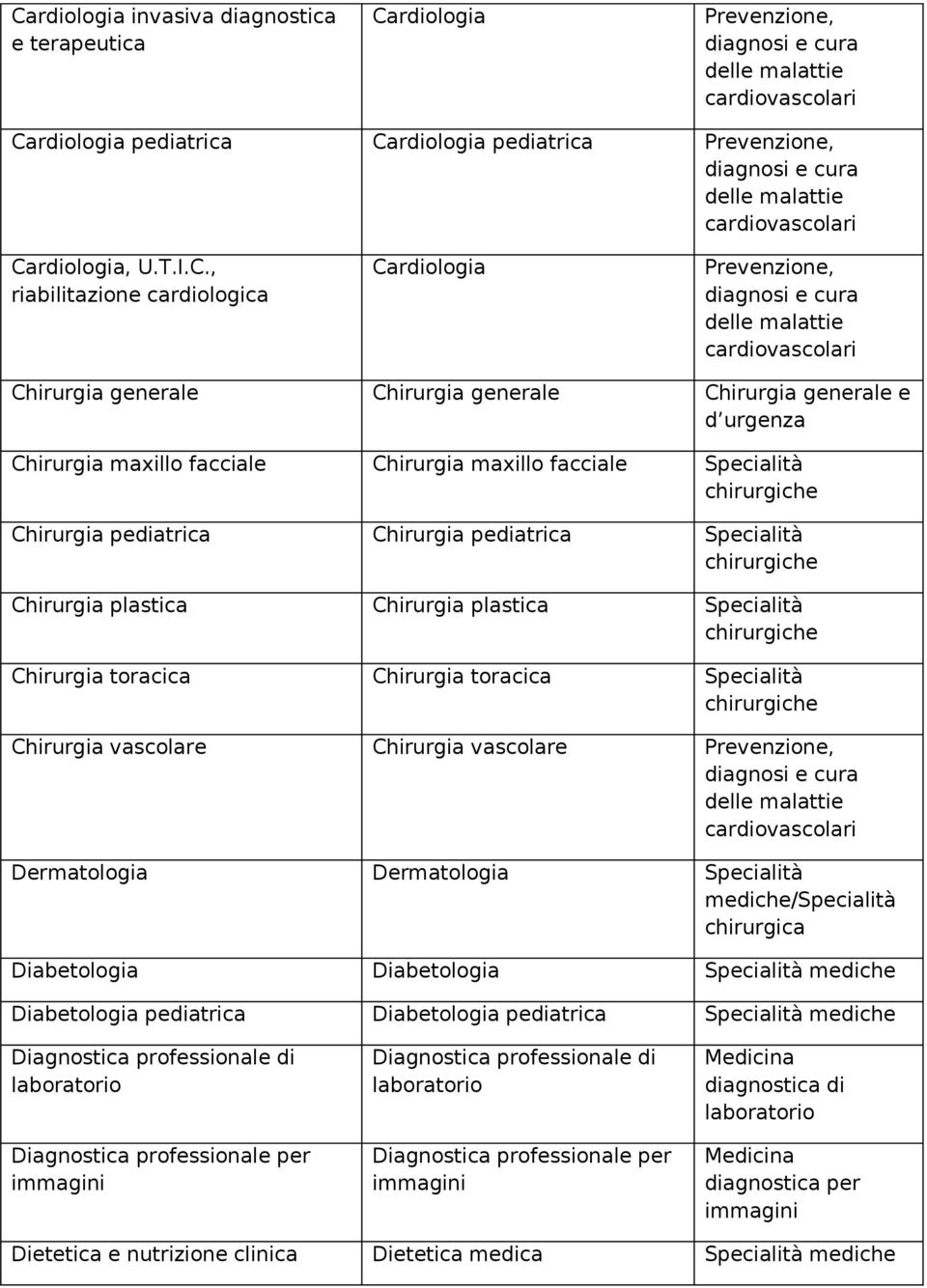 rdiologia, U.T.I.C.