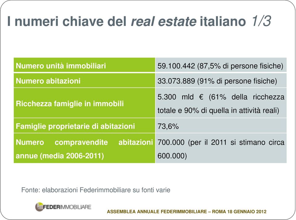 300 mld (61% della ricchezza totale e 90% di quella in attività reali) Famiglie proprietarie di abitazioni 73,6%
