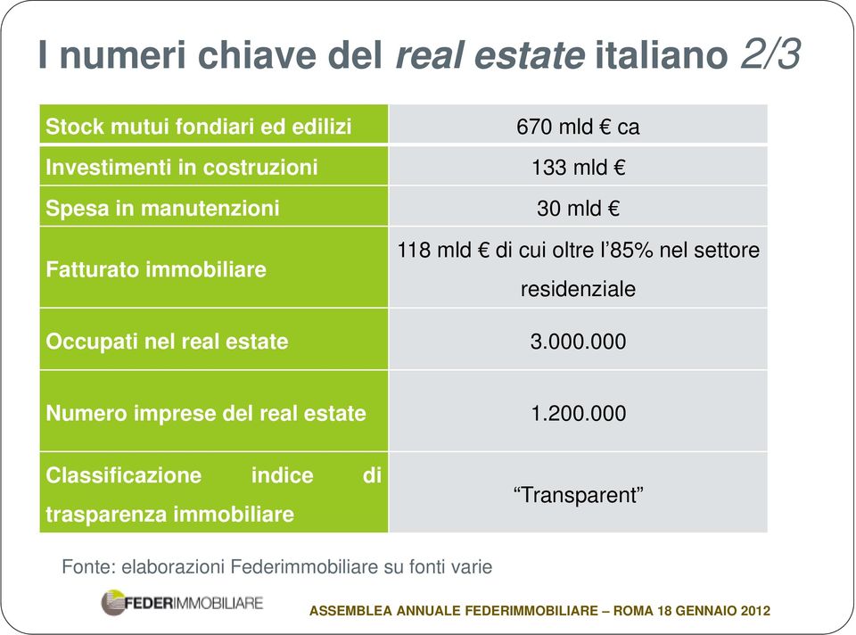 settore residenziale Occupati nel real estate 3.000.000 Numero imprese del real estate 1.200.