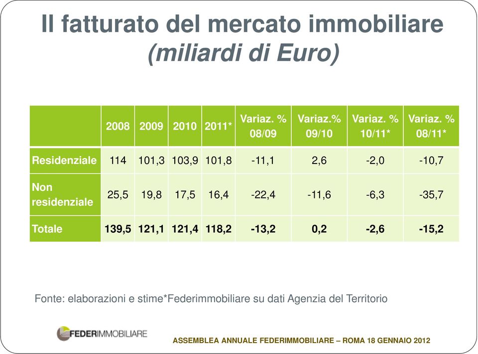 % 08/11* Residenziale 114 101,3 103,9 101,8-11,1 2,6-2,0-10,7 Non residenziale 25,5 19,8 17,5