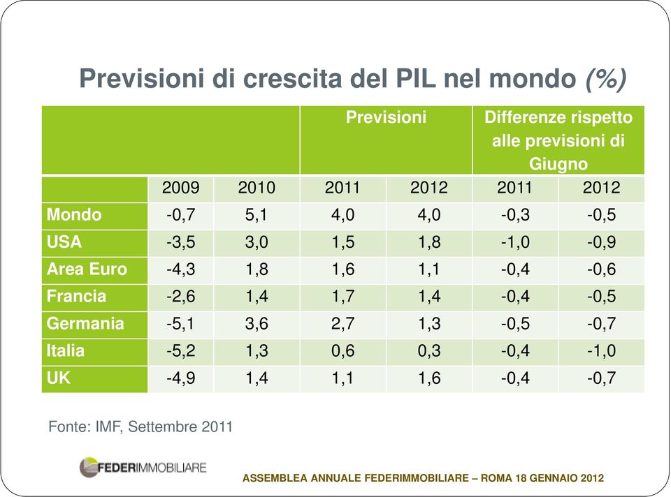 1,8-1,0-0,9 Area Euro -4,3 1,8 1,6 1,1-0,4-0,6 Francia -2,6 1,4 1,7 1,4-0,4-0,5 Germania -5,1